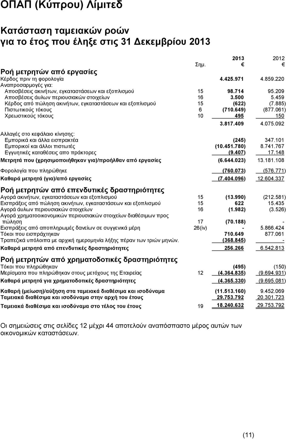 459 Κέρδος από πώληση ακινήτων, εγκαταστάσεων και εξοπλισμού 15 (622) (7.885) Πιστωτικούς τόκους 6 (710.649) (877.061) Χρεωστικούς τόκους 10 495 150 3.817.409 4.075.