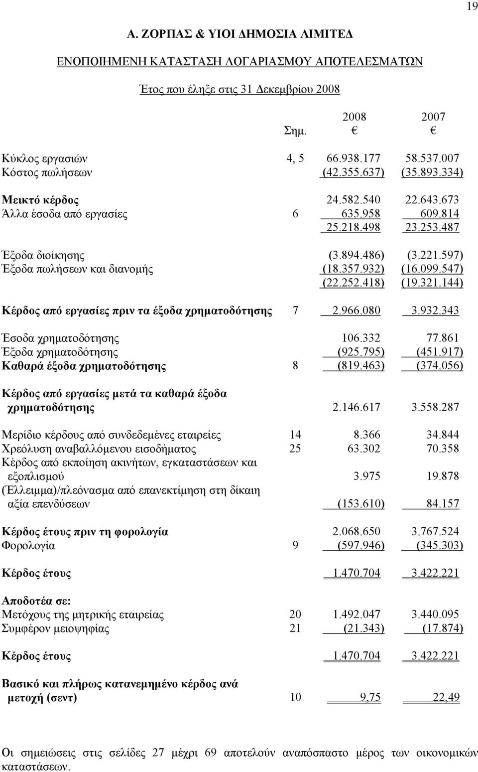 144) Κέρδος από εργασίες πριν τα έξοδα χρηµατοδότησης 7 2.966.080 3.932.343 Έσοδα χρηµατοδότησης 106.332 77.861 Έξοδα χρηµατοδότησης (925.795) (451.917) Καθαρά έξοδα χρηµατοδότησης 8 (819.463) (374.