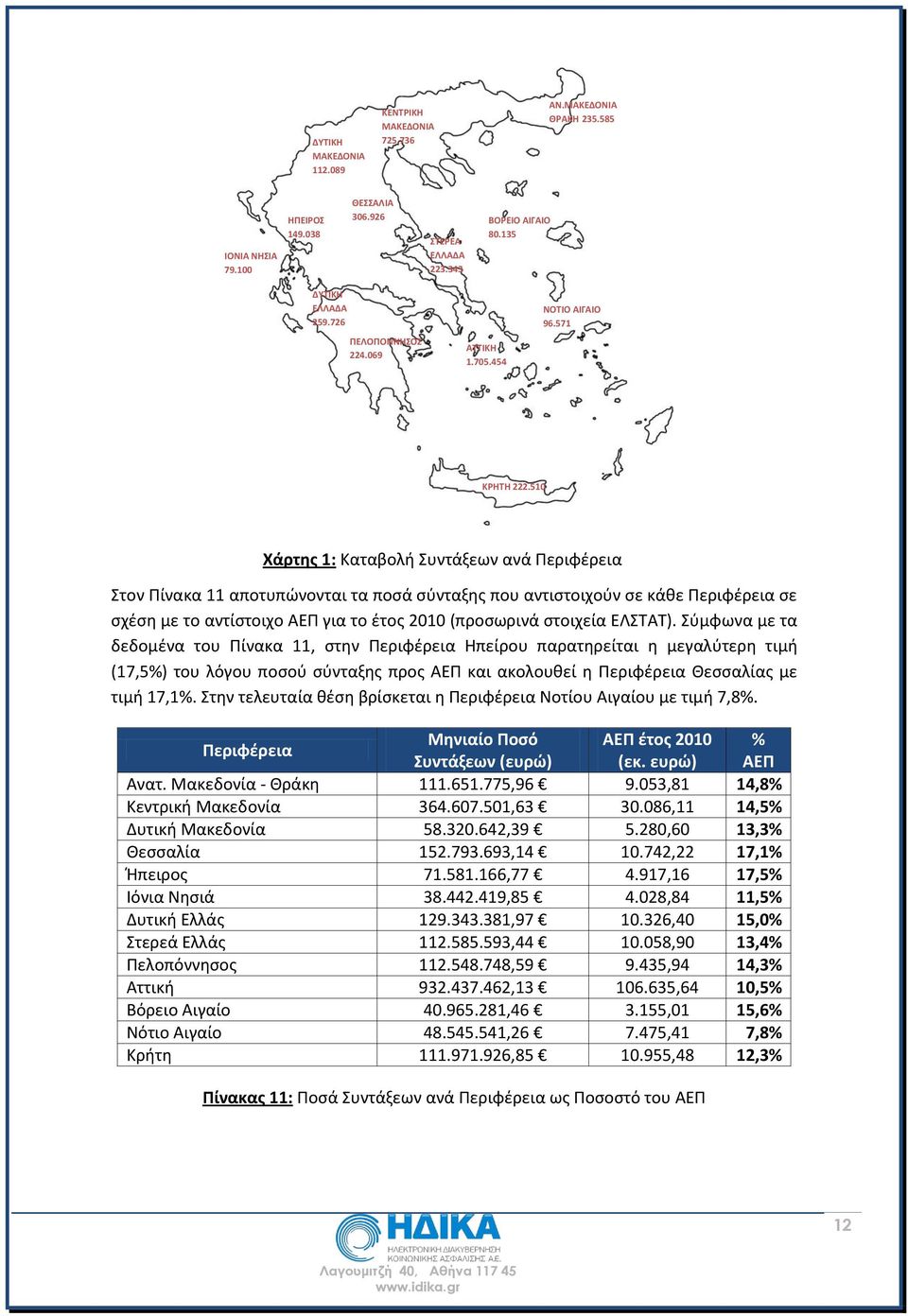 510 Χάρτης 1: Καταβολή Συντάξεων ανά Περιφέρεια Στον Πίνακα 11 αποτυπώνονται τα ποσά σύνταξης που αντιστοιχούν σε κάθε Περιφέρεια σε σχέση με το αντίστοιχο ΑΕΠ για το έτος 2010 (προσωρινά στοιχεία