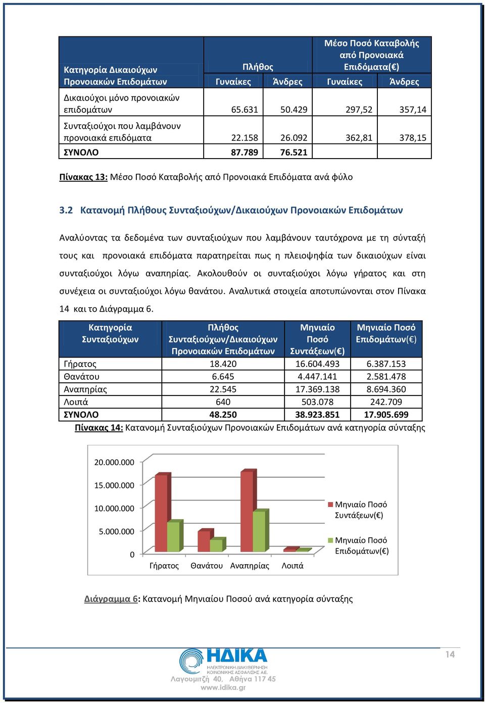 2 Κατανομή Πλήθους Συνταξιούχων/Δικαιούχων Προνοιακών Επιδομάτων Αναλύοντας τα δεδομένα των συνταξιούχων που λαμβάνουν ταυτόχρονα με τη σύνταξή τους και προνοιακά επιδόματα παρατηρείται πως η