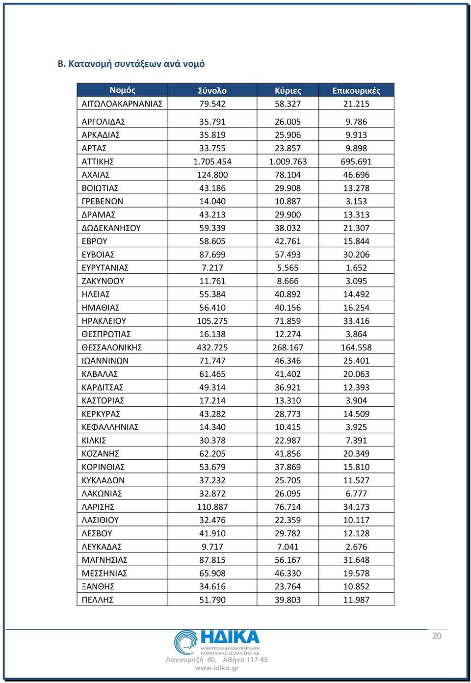 844 ΕΥΒΟΙΑΣ 87.699 57.493 30.206 ΕΥΡΥΤΑΝΙΑΣ 7.217 5.565 1.652 ΖΑΚΥΝΘΟΥ 11.761 8.666 3.095 ΗΛΕΙΑΣ 55.384 40.892 14.492 ΗΜΑΘΙΑΣ 56.410 40.156 16.254 ΗΡΑΚΛΕΙΟΥ 105.275 71.859 33.416 ΘΕΣΠΡΩΤΙΑΣ 16.138 12.