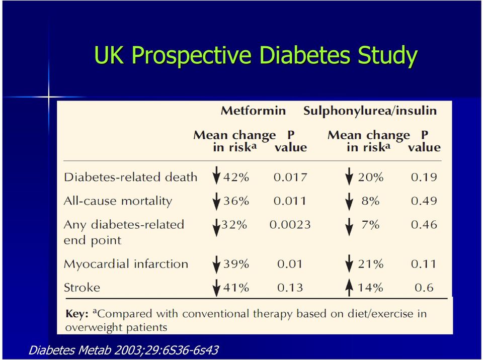 Diabetes Metab