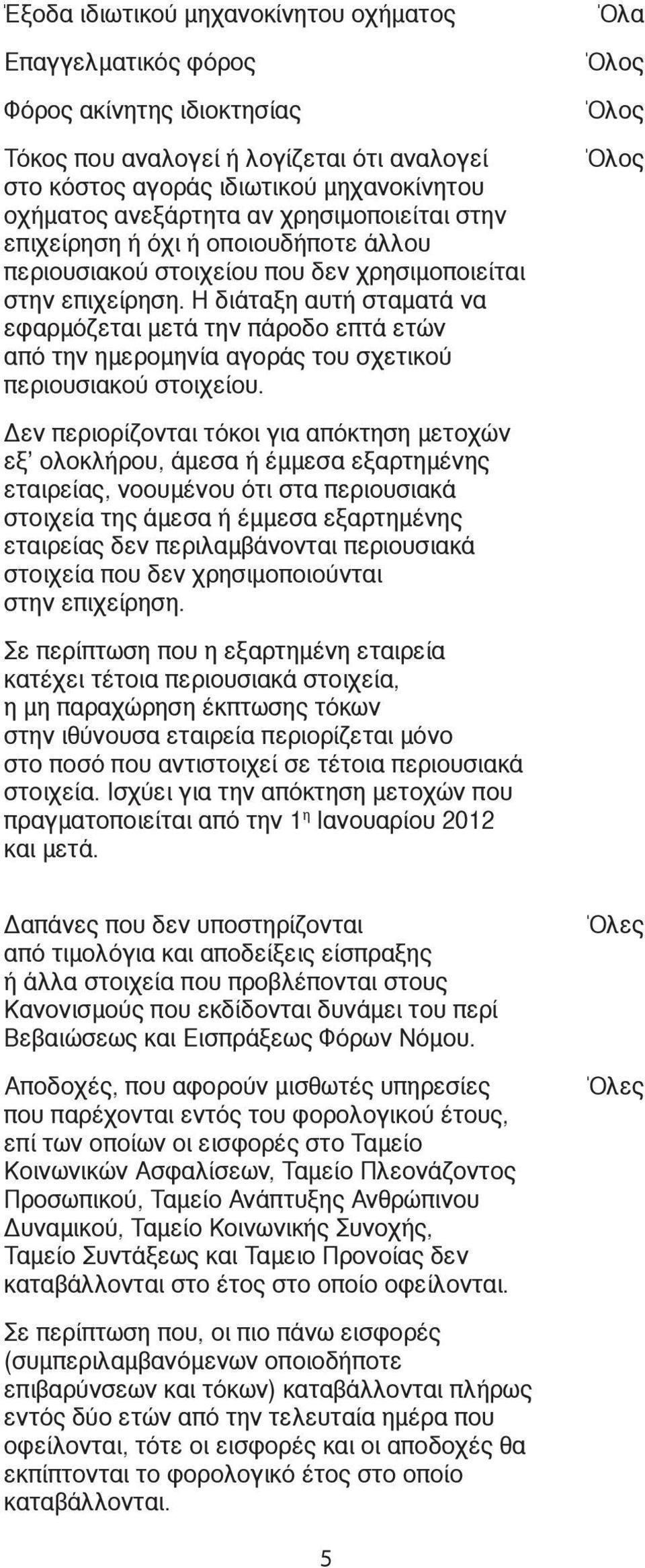 Η διάταξη αυτή σταματά να εφαρμόζεται μετά την πάροδο επτά ετών από την ημερομηνία αγοράς του σχετικού περιουσιακού στοιχείου.