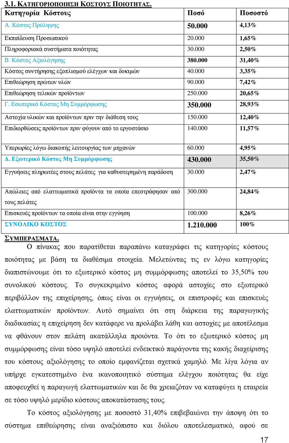 Εσωτερικό Κόστος Μη Συμμόρφωσης 350.000 28,93% Αστοχία υλικών και προϊόντων πριν την διάθεση τους 150.000 12,40% Επιδιορθώσεις προϊόντων πριν φύγουν από το εργοστάσιο 140.