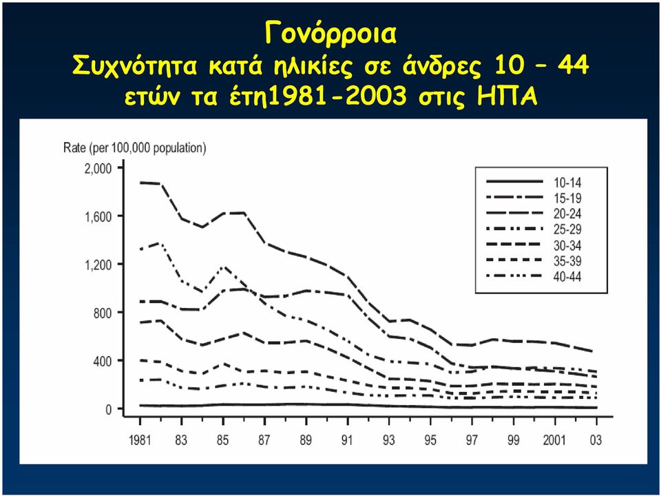 άνδρες 10 44 ετών