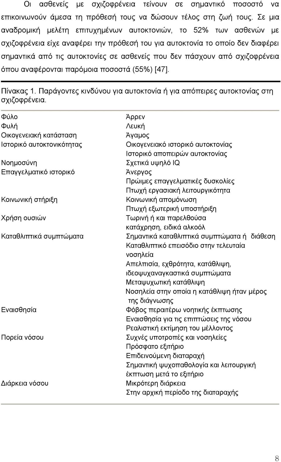 δελ πάζρνπλ από ζρηδνθξέλεηα όπνπ αλαθέξνληαη παξόκνηα πνζνζηά (55%) [47]. Πίλαθαο 1. Παξάγνληεο θηλδύλνπ γηα απηνθηνλία ή γηα απόπεηξεο απηνθηνλίαο ζηε ζρηδνθξέλεηα.