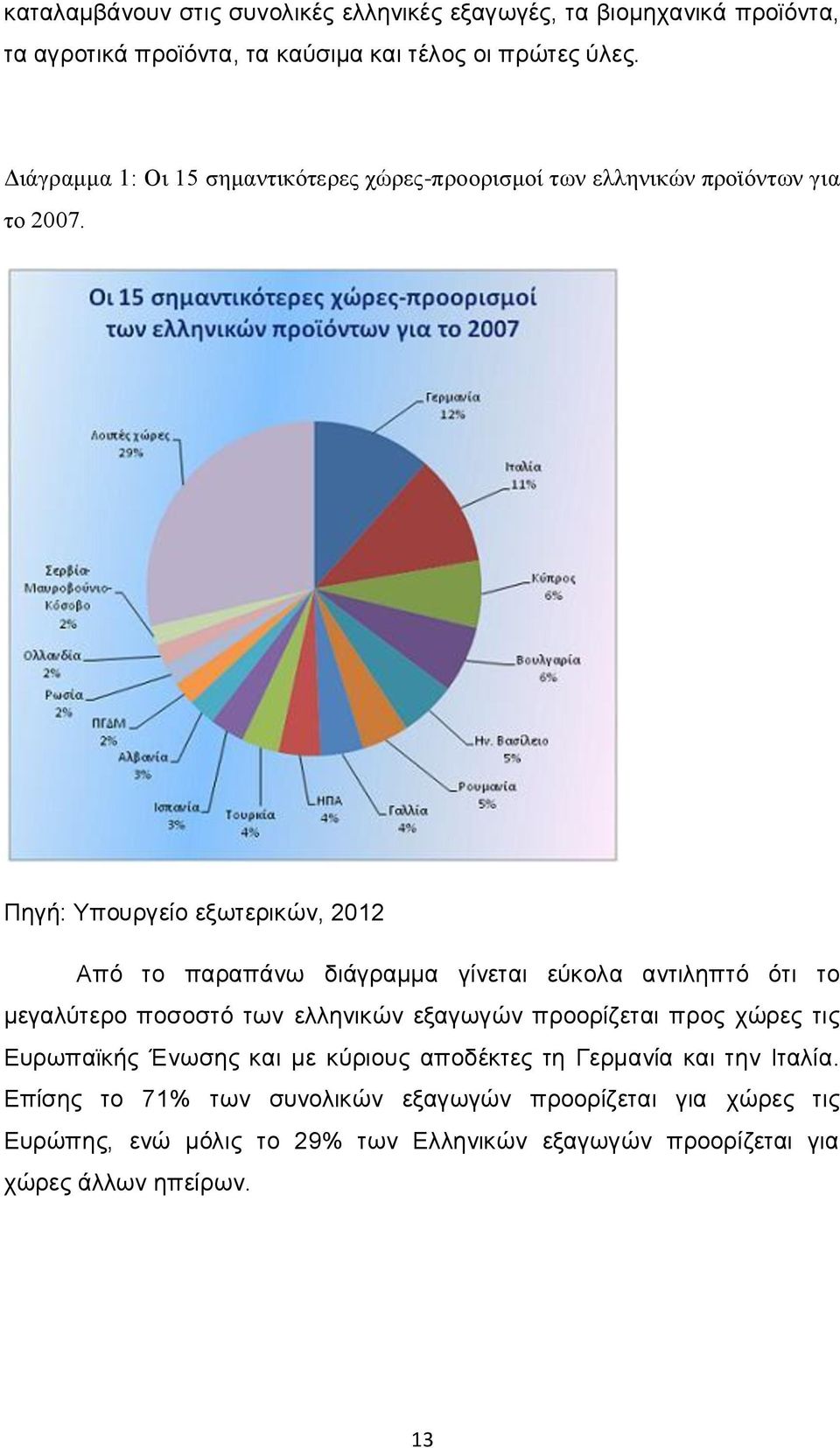 Πηγή: Υπουργείο εξωτερικών, 2012 Από το παραπάνω διάγραμμα γίνεται εύκολα αντιληπτό ότι το μεγαλύτερο ποσοστό των ελληνικών εξαγωγών προορίζεται προς