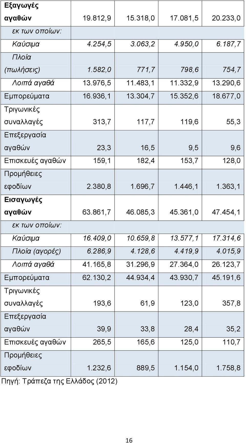 380,8 1.696,7 1.446,1 1.363,1 Εισαγωγές αγαθών 63.861,7 46.085,3 45.361,0 47.454,1 εκ των οποίων: Καύσιμα 16.409,0 10.659,8 13.577,1 17.314,6 Πλοία (αγορές) 6.286,9 4.128,6 4.419,9 4.