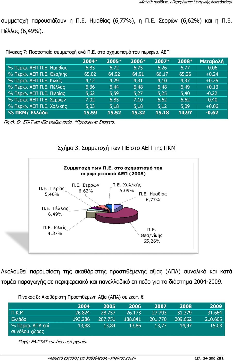 ΑΕΠ Π.Ε. Πέλλας 6,36 6,44 6,48 6,48 6,49 +0,13 % Περιφ. ΑΕΠ Π.Ε. Πιερίας 5,62 5,59 5,27 5,25 5,40-0,22 % Περιφ. ΑΕΠ Π.Ε. Σερρών 7,02 6,85 7,10 6,62 6,62-0,40 % Περιφ. ΑΕΠ Π.Ε. Χαλ/κής 5,03 5,18 5,18 5,12 5,09 +0,06 % ΠΚΜ/ Ελλάδα 15,59 15,52 15,32 15,18 14,97-0,62 Πηγή: ΕΛ.