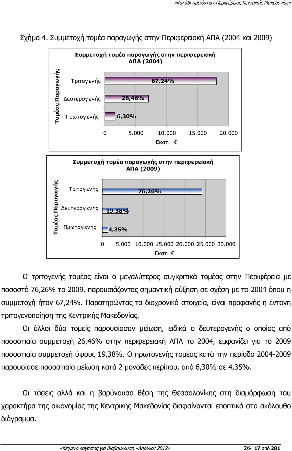 000 10.000 15.000 20.000 Εκατ. Συµµετοχή τοµέα παραγωγής στην περιφερειακή ΑΠΑ (2009) Τοµέας Παραγωγής Τριτογενής ευτερογενής Πρωτογενής 19,38% 4,35% 76,26% 0 5.000 10.000 15.000 20.000 25.000 30.