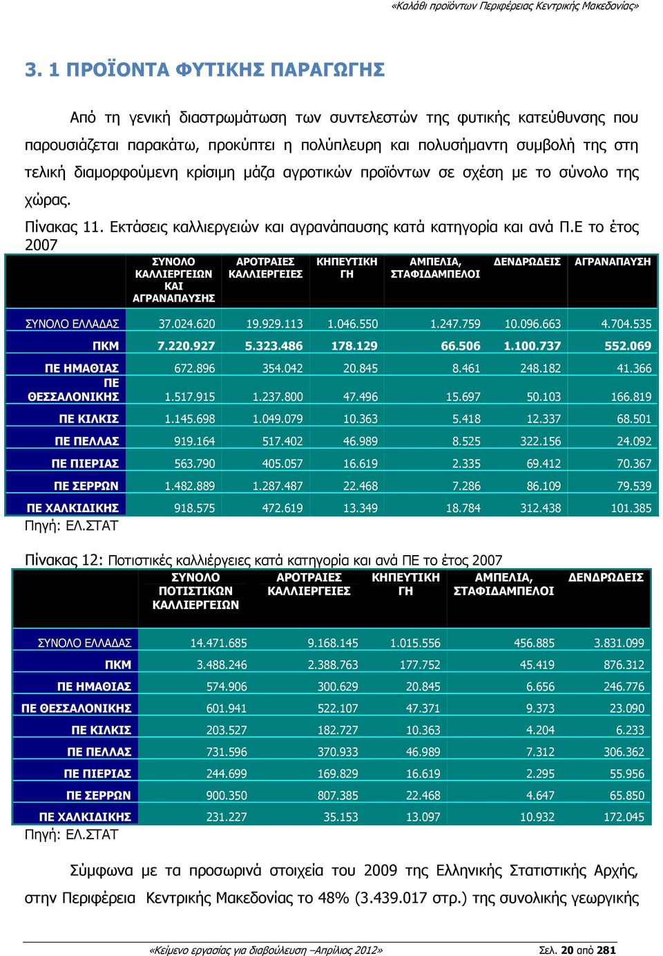 Ε το έτος 2007 ΣΥΝΟΛΟ ΚΑΛΛΙΕΡΓΕΙΩΝ ΚΑΙ ΑΓΡΑΝΑΠΑΥΣΗΣ ΑΡΟΤΡΑΙΕΣ ΚΑΛΛΙΕΡΓΕΙΕΣ ΚΗΠΕΥΤΙΚΗ ΓΗ ΑΜΠΕΛΙΑ, ΣΤΑΦΙ ΑΜΠΕΛΟΙ ΕΝ ΡΩ ΕΙΣ ΑΓΡΑΝΑΠΑΥΣΗ ΣΥΝΟΛΟ ΕΛΛΑ ΑΣ 37.024.620 19.929.113 1.046.550 1.247.759 10.096.