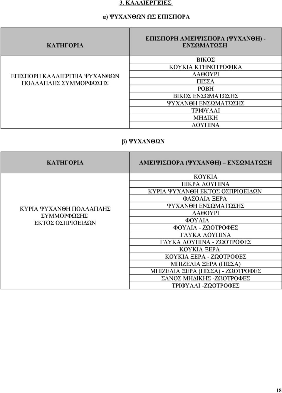 ΟΣΠΡΙΟΕΙΔΩΝ ΑΜΕΙΨΙΣΠΟΡΑ (ΨΥΧΑΝΘΗ) ΕΝΣΩΜΑΤΩΣΗ ΚΟΥΚΙΑ ΠΙΚΡΑ ΛΟΥΠΙΝΑ ΚΥΡΙΑ ΨΥΧΑΝΘΗ ΕΚΤΟΣ ΟΣΠΡΙΟΕΙΔΩΝ ΦΑΣΟΛΙΑ ΞΕΡΑ ΨΥΧΑΝΘΗ ΕΝΣΩΜΑΤΩΣΗΣ ΛΑΘΟΥΡΙ ΦΟΥΛΙΑ ΦΟΥΛΙΑ - ΖΩΟΤΡΟΦΕΣ