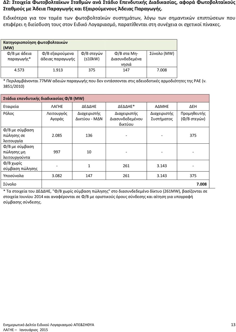 Κατηγοριοποίηση φωτοβολταικών (MW) Φ/Β με άδεια Φ/Β εξαιρούμενα παραγωγής* άδειας παραγωγής Φ/Β στεγών ( 10kW) Φ/Β στα Μη- Διασυνδεδεμένα νησιά (MW) 4.573 1.913 375 147 7.