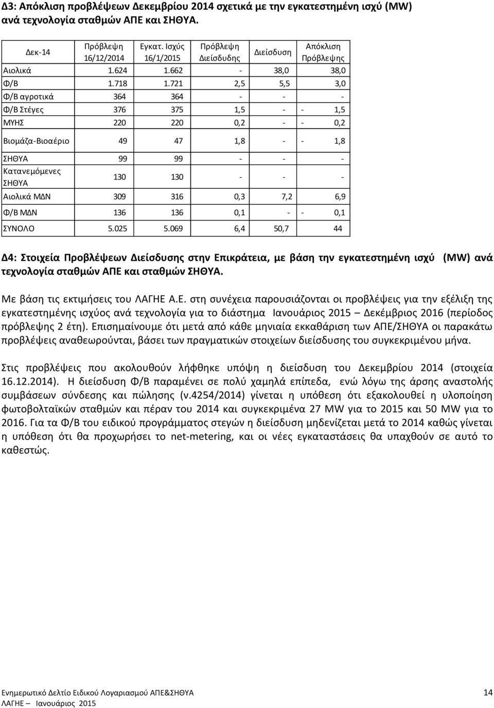 721 2,5 5,5 3,0 Φ/Β αγροτικά 364 364 - - - Φ/Β Στέγες 376 375 1,5 - - 1,5 ΜΥΗΣ 220 220 0,2 - - 0,2 Βιομάζα-Βιοαέριο 49 47 1,8 - - 1,8 ΣΗΘΥΑ 99 99 - - - Κατανεμόμενες ΣΗΘΥΑ 130 130 - - - Αιολικά ΜΔΝ