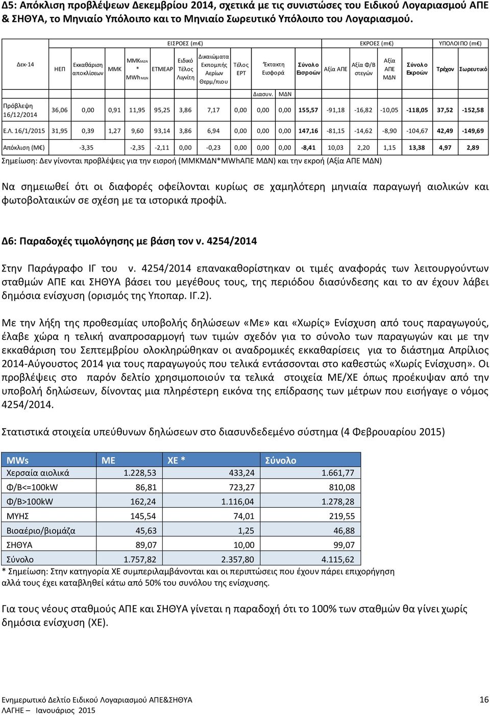 Εισφορά Διασυν. ΜΔΝ Αξία ΑΠΕ Εισροών Αξία Φ/Β στεγών Αξία ΑΠΕ ΜΔΝ Εκροών Τρέχον Σωρευτικό 36,06 0,00 0,91 11,95 95,25 3,86 7,17 0,00 0,00 0,00 155,57-91,18-16,82-10,05-118,05 37,52-152,58 Ε.Λ.