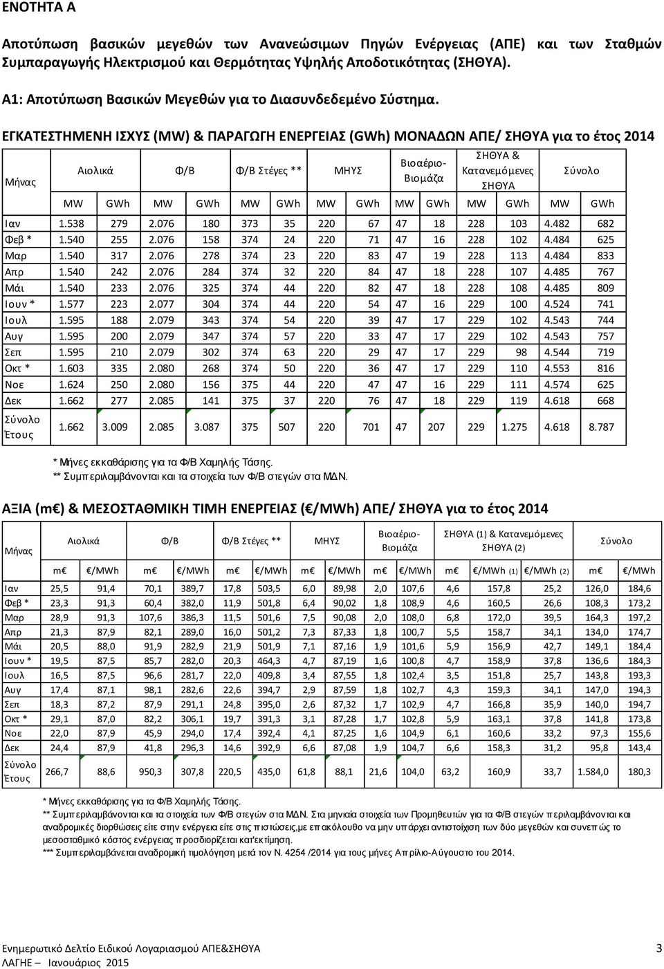 ΕΓΚΑΤΕΣΤΗΜΕΝΗ ΙΣΧΥΣ (MW) & ΠΑΡΑΓΩΓΗ ΕΝΕΡΓΕΙΑΣ (GWh) ΜΟΝΑΔΩΝ ΑΠΕ/ ΣΗΘΥΑ για το έτος 2014 Μήνας MW GWh MW GWh MW GWh MW GWh MW GWh MW GWh MW GWh Ιαν 1.538 279 2.076 180 373 35 220 67 47 18 228 103 4.