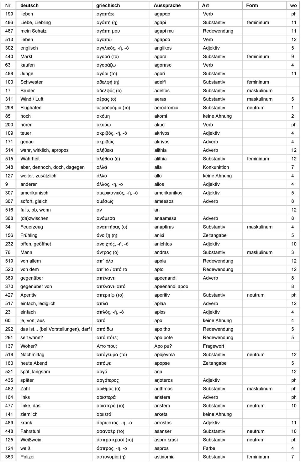 femininum 17 Bruder αδελφός (ο) adelfos Substantiv maskulinum 311 Wind / Luft αέρας (ο) aeras Substantiv maskulinum 5 298 Flughafen αεροδρόμιο (το) aerodromio Substantiv neutrum 1 85 noch ακόμη akomi