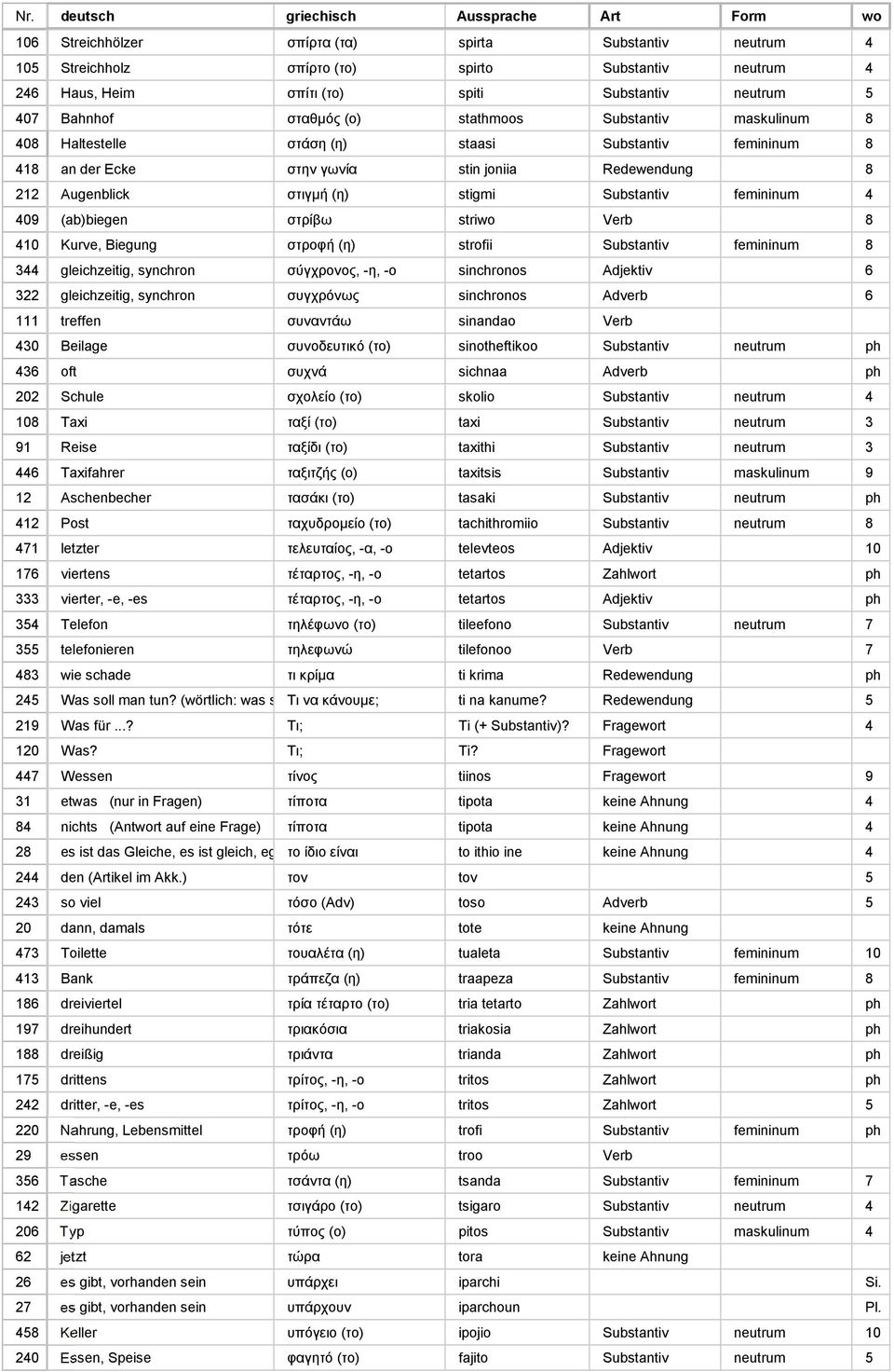 409 (ab)biegen στρίβω striwo Verb 8 410 Kurve, Biegung στροφή (η) strofii Substantiv femininum 8 344 gleichzeitig, synchron σύγχρονoς, -η, -ο sinchronos Adjektiv 6 322 gleichzeitig, synchron