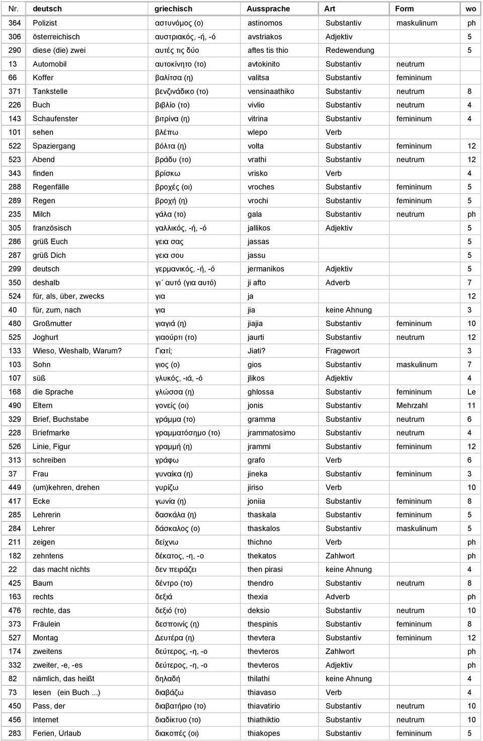 Substantiv neutrum 4 143 Schaufenster βιτρίνα (η) vitrina Substantiv femininum 4 101 sehen βλέπω wlepo Verb 522 Spaziergang βόλτα (η) volta Substantiv femininum 12 523 Abend βράδυ (το) vrathi