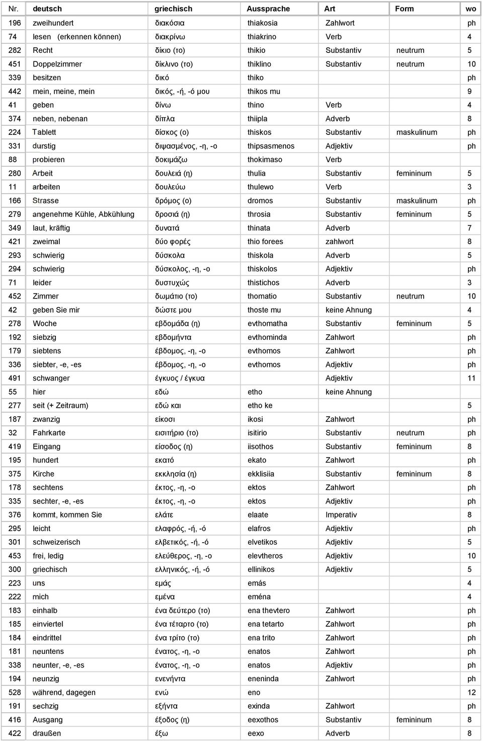 Substantiv maskulinum ph 331 durstig διψασμένος, -η, -ο thipsasmenos Adjektiv ph 88 probieren δοκιμάζω thokimaso Verb 280 Arbeit δουλειά (η) thulia Substantiv femininum 5 11 arbeiten δουλεύω thulewo