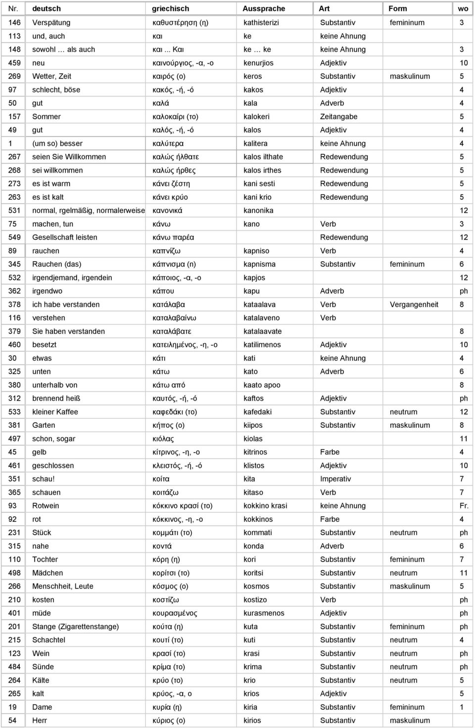 kala Adverb 4 157 Sommer καλοκαίρι (το) kalokeri Zeitangabe 5 49 gut καλός, -ή, -ό kalos Adjektiv 4 1 (um so) besser καλύτερα kalitera keine Ahnung 4 267 seien Sie Willkommen καλώς ήλθατε kalos