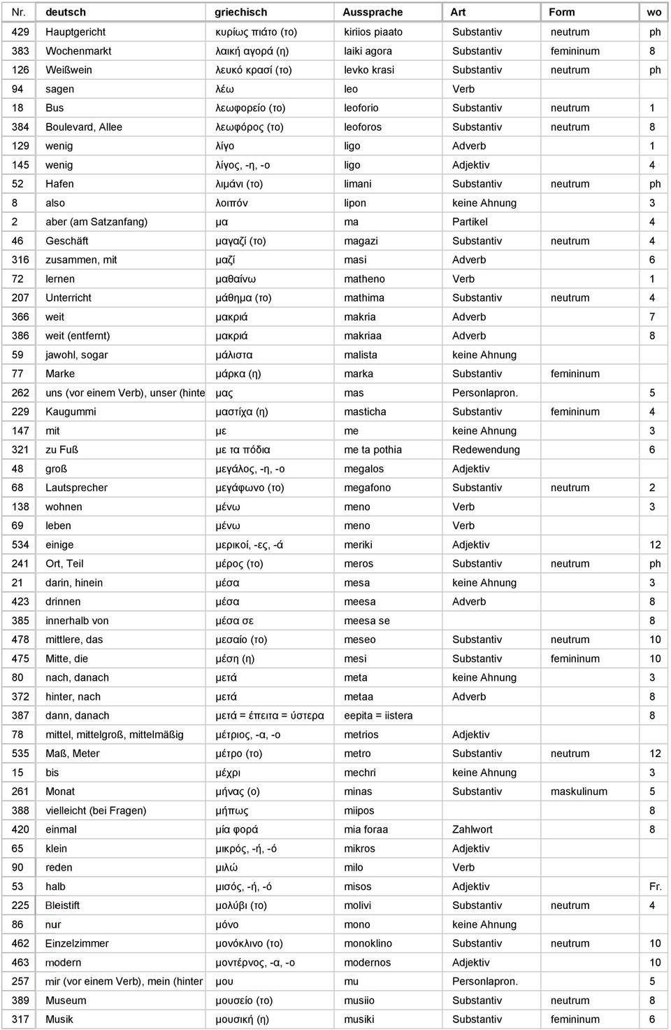 Adjektiv 4 52 Hafen λιμάνι (το) limani Substantiv neutrum ph 8 also λοιπόν lipon keine Ahnung 3 2 aber (am Satzanfang) μα ma Partikel 4 46 Geschäft μαγαζί (το) magazi Substantiv neutrum 4 316