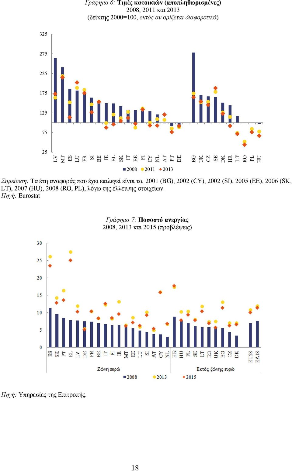 αναφοράς που έχει επιλεγεί είναι τα 2001 (BG), 2002 (CY), 2002 (SI), 2005 (EE), 2006 (SK, LT), 2007 (HU), 2008 (RO, PL), λόγω της