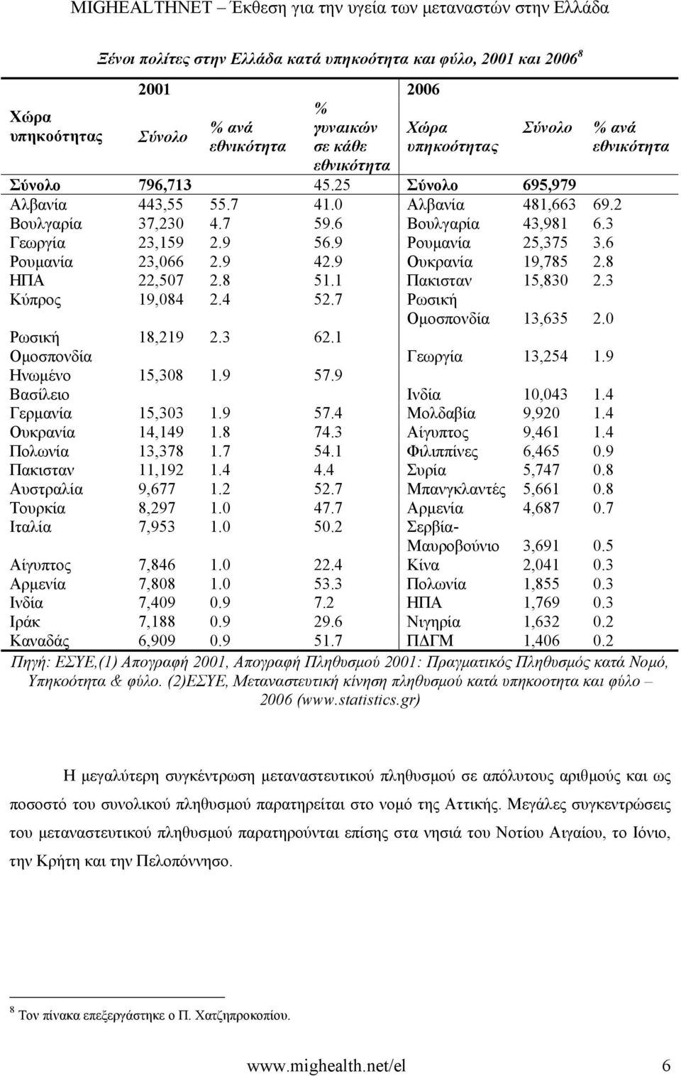 8 ΗΠΑ 22,507 2.8 51.1 Πακισταν 15,830 2.3 Κύπρος 19,084 2.4 52.7 Ρωσική Οµοσπονδία 13,635 2.0 % ανά εθνικότητα Ρωσική 18,219 2.3 62.1 Οµοσπονδία Γεωργία 13,254 1.9 Ηνωµένο 15,308 1.9 57.