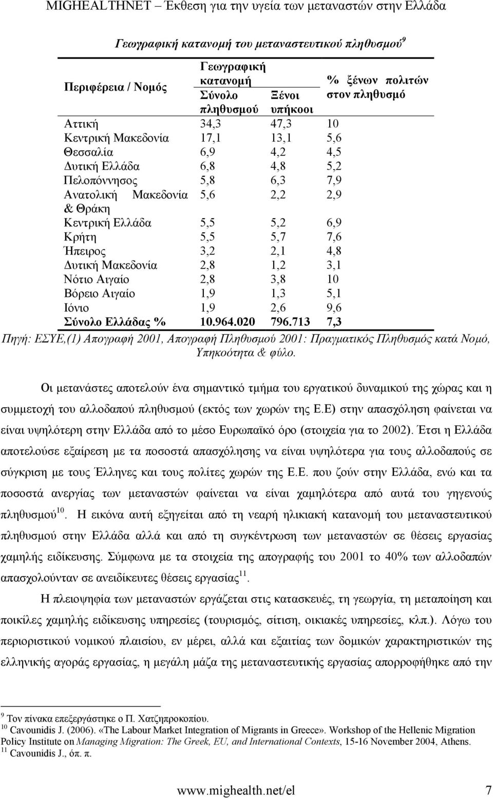 Μακεδονία 2,8 1,2 3,1 Νότιο Αιγαίο 2,8 3,8 10 Βόρειο Αιγαίο 1,9 1,3 5,1 Ιόνιο 1,9 2,6 9,6 Σύνολο Ελλάδας % 10.964.020 796.