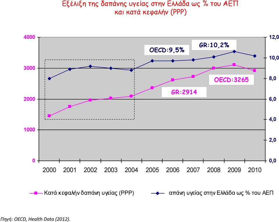 0,0 2000 2001 2002 2003 2004 Κατά κεφαλήν δαπάνη υγείας (PPP) Πηγή: OECD, Health