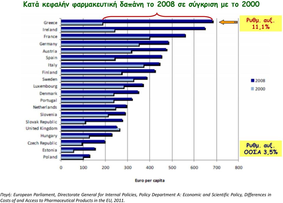 ΟΟΣΑ 3,5% Πηγή: European Parliament, Directorate General for Internal