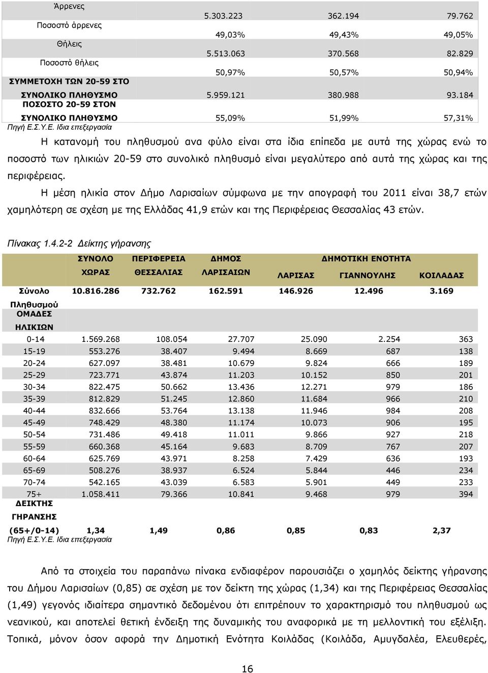 Ιδια επεξεργασία 55,09% 51,99% 57,31% Ποσοστό άρρενες Θήλεις Ποσοστό θήλεις ΣΥΜΜΕΤΟΧΗ ΤΩΝ 2059 ΣΤΟ Η κατανομή του πληθυσμού ανα φύλο είναι στα ίδια επίπεδα με αυτά της χώρας ενώ το ποσοστό των