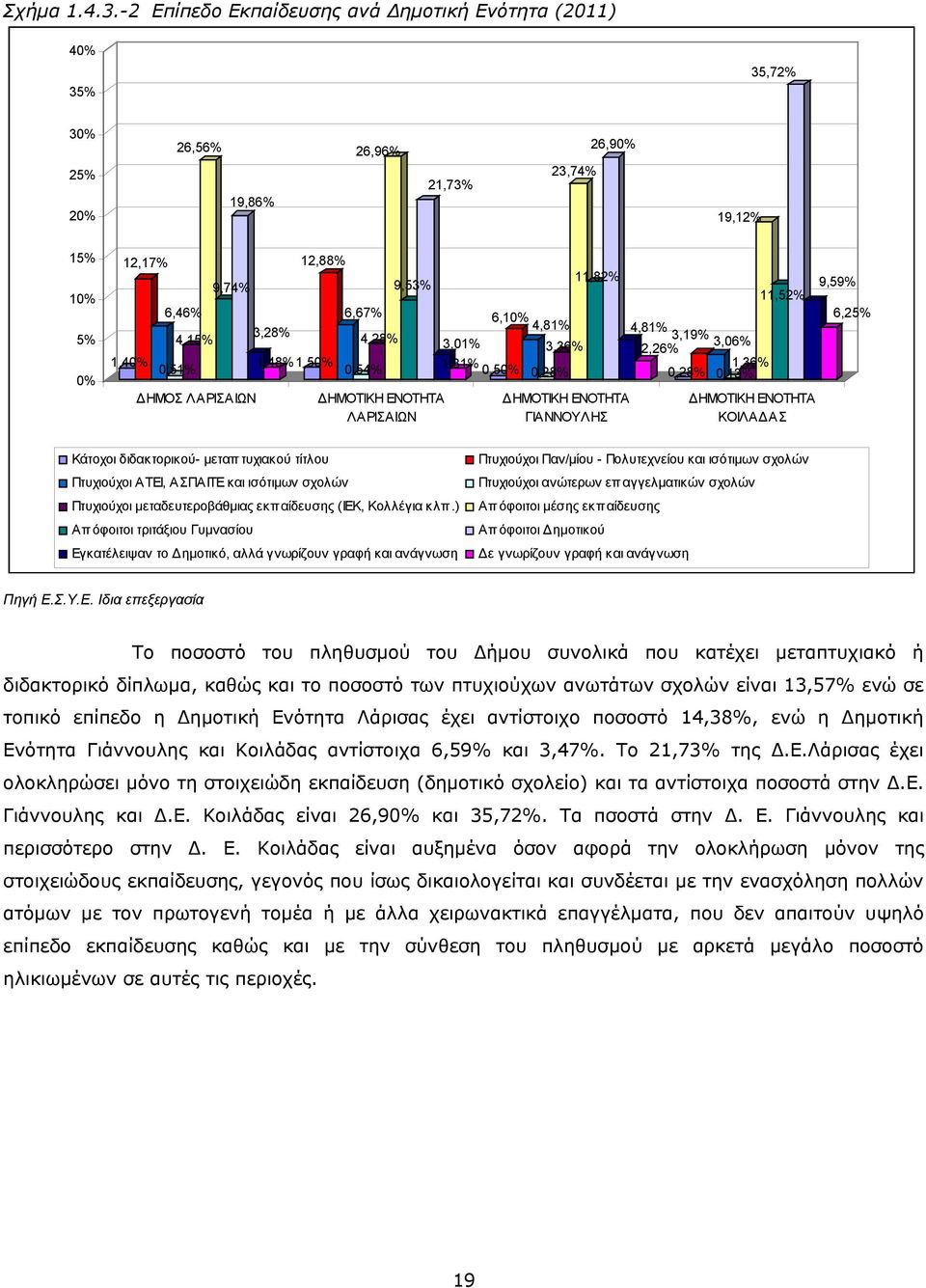 6,67% 3,28% 0,51% 4,28% 1,48% 1,50% ΔΗΜΟΣ ΛΑΡΙΣΑΙΩΝ 0,54% 6,10% 3,01% 1,31% 0,50% ΔΗΜΟΤΙΚΗ ΕΝΟΤΗΤΑ ΛΑΡΙΣΑΙΩΝ 4,81% 3,36% 0,28% 9,59% 6,25% 4,81% 3,19% 3,06% 2,26% 1,36% 0,28% 0,13% ΔΗΜΟΤΙΚΗ ΕΝΟΤΗΤΑ