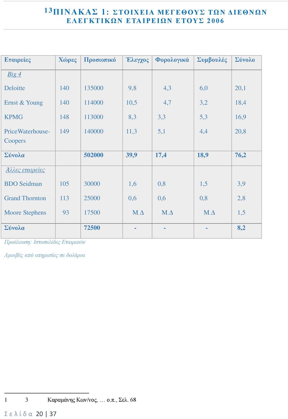 20,8 Σύνολα 502000 39,9 17,4 18,9 76,2 Άλλες εταιρείες BDO Seidman 105 30000 1,6 0,8 1,5 3,9 Grand Thornton 113 25000 0,6 0,6 0,8 2,8 Moore Stephens 93