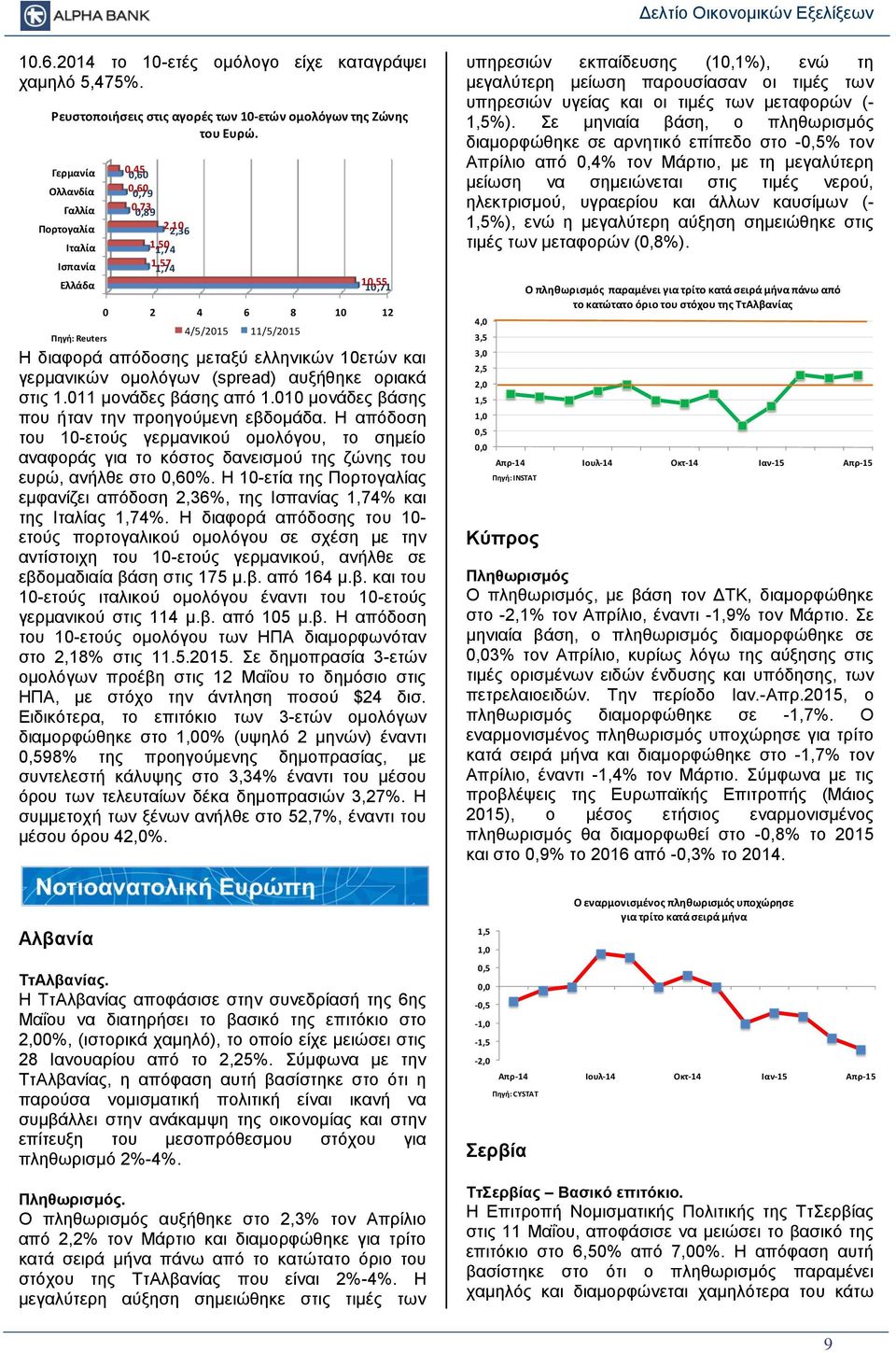 και γερμανικών ομολόγων (spread) αυξήθηκε οριακά στις 1.11 μονάδες βάσης από 1.1 μονάδες βάσης που ήταν την προηγούμενη εβδομάδα.