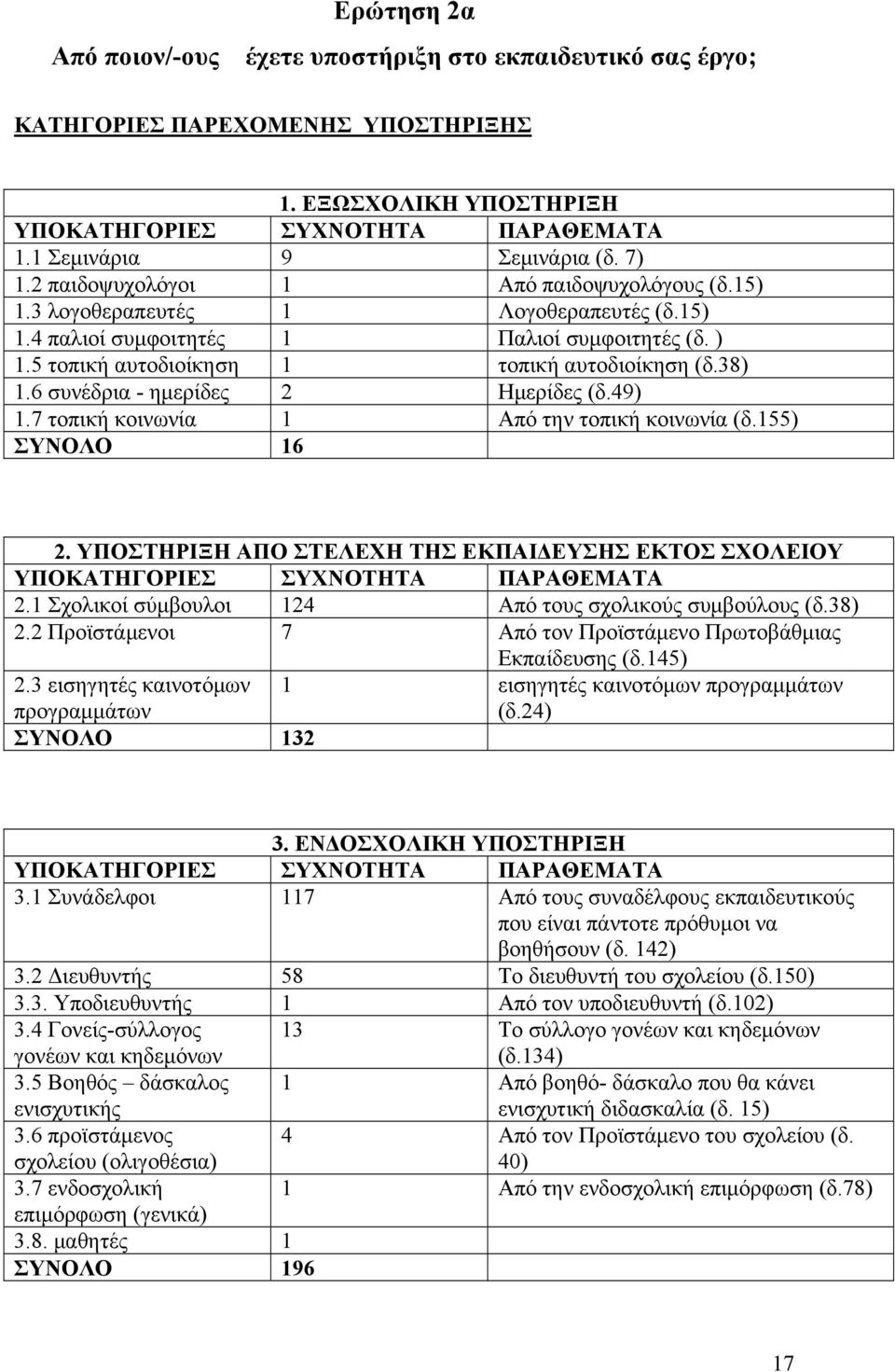 6 συνέδρια - ημερίδες 2 Ημερίδες (δ.49) 1.7 τοπική κοινωνία 1 Από την τοπική κοινωνία (δ.155) ΣΥΝΟΛΟ 16 2. ΥΠΟΣΤΗΡΙΞΗ ΑΠΟ ΣΤΕΛΕΧΗ ΤΗΣ ΕΚΠΑΙΔΕΥΣΗΣ ΕΚΤΟΣ ΣΧΟΛΕΙΟΥ 2.