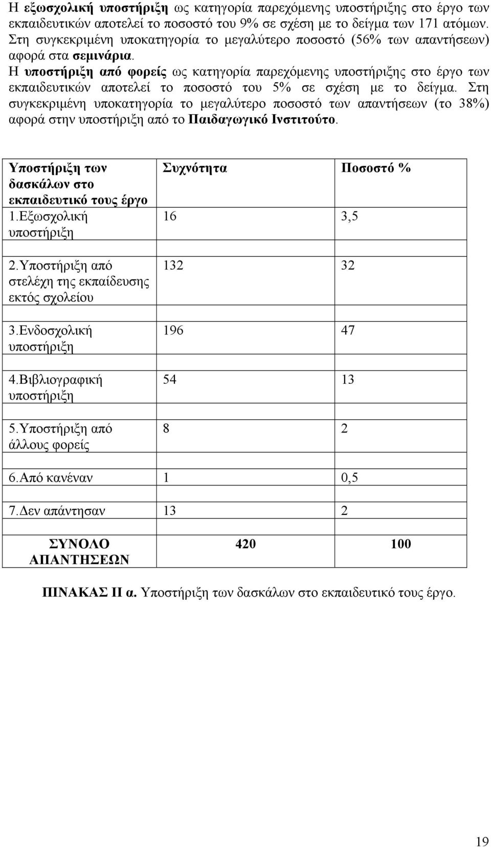 Η υποστήριξη από φορείς ως κατηγορία παρεχόμενης υποστήριξης στο έργο των εκπαιδευτικών αποτελεί το ποσοστό του 5% σε σχέση με το δείγμα.