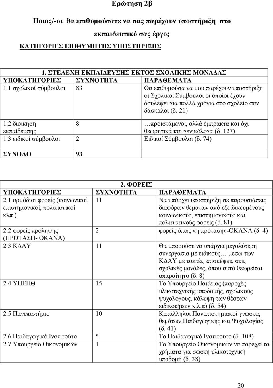 2 διοίκηση 8 προϊστάμενοι, αλλά έμπρακτα και όχι εκπαίδευσης θεωρητικά και γενικόλογα (δ. 127) 1.3 ειδικοί σύμβουλοι 2 Ειδικοί Σύμβουλοι (δ. 74) ΣΥΝΟΛΟ 93 2. ΦΟΡΕΙΣ 2.