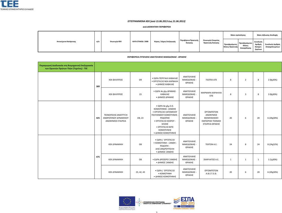 2013] ανά ΔΙΟΙΚΗΤΙΚΗ ΠΕΡΙΦΕΡΕΙΑ ΠΕΡΙΦΕΡΕΙΑ ΣΥΓΚΛΙΣΗΣ - Παραγωγική Διαδικασία στη Βιομηχανική Επεξεργασία των Ορυκτών Πρώτων Υλών (Τεχνίτες) - ΤΕΕ 389 ΚΕΚ ΦΙΛΙΠΠΟΣ Ο9 ΕΔΡΑ ΠΕΡΙΓΙΑΛΙ ΚΑΒΑΛΑΣ ΕΡΓΟΤΑΞΙΟ