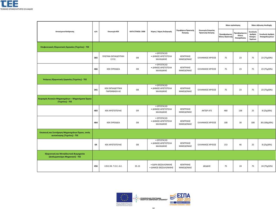 ΚΕΝΤΡΙΚΗΣ ΕΛΛΗΝΙΚΟΣ ΧΡΥΣΟΣ 75 23 75 23 (75χ30%) Χειρισμός Κινητών Μηχανημάτων Μηχανήματα Έργου (Τεχνίτες) - ΤΕΕ 403 ΚΕΚ ΑΡΙΣΤΟΤΕΛΗΣ Ο9 ΕΡΓΟΤΑΞΙΟ ΔΗΜΟΣ ΑΡΙΣΤΟΤΕΛΗ ΧΑΛΚΙΔΙΚΗΣ ΚΕΝΤΡΙΚΗΣ ΑΚΤΩΡ ΑΤΕ 460
