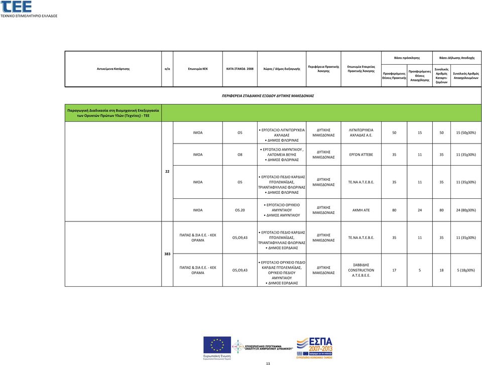 ΝΑ Α.Τ.Ε.Β.Ε. 35 11 35 11 (35χ30%).20 ΑΜΥΝΤΑΙΟΥ ΑΚΜΗ ΑΤΕ 80 24 80 24 (80χ30%) 383, ΤΡΙΑΝΤΑΦΥΛΛΙΑΣ ΦΛΩΡΙΝΑΣ ΤΕ.ΝΑ Α.Τ.Ε.Β.Ε. 35 11 35 11 (35χ30%) ΠΕΔΙΟ ΚΑΡΔΙΑΣ, ΟΡΥΧΕΙΟ ΠΕΔΙΟΥ ΑΜΥΝΤΑΙΟΥ ΣΑΒΒΙΔΗΣ CONSTRUCTION Α.