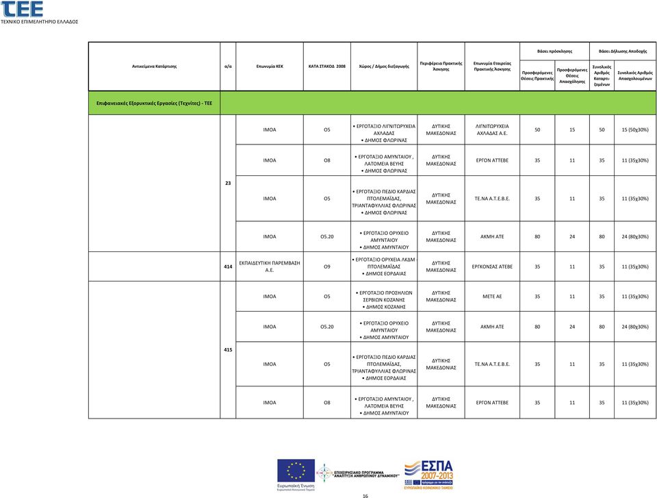 20 ΑΜΥΝΤΑΙΟΥ ΑΚΜΗ ΑΤΕ 80 24 80 24 (80χ30%) 415, ΤΡΙΑΝΤΑΦΥΛΛΙΑΣ ΦΛΩΡΙΝΑΣ ΤΕ.ΝΑ Α.Τ.Ε.Β.Ε. 35 11 35 11 (35χ30%) ΕΡΓΟΤΑΞΙΟ ΑΜΥΝΤΑΙΟΥ, ΛΑΤΟΜΕΙΑ ΒΕΥΗΣ ΕΡΓΟΝ ΑΤΤΕΒΕ 35 11 35 11 (35χ30%) 16