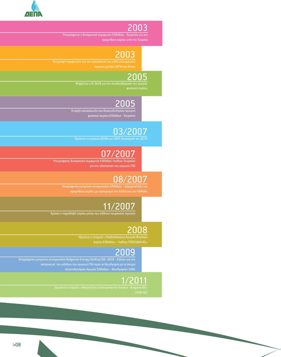 3428 για την απελευθέρωση της αγοράς φυσικού αερίου 2005 Έναρξη κατασκευής του διασυνδετηρίου αγωγού φυσικού αερίου Ελλάδας - Τουρκίας 03/2007 Ιδρύεται η εταιρεία ΔΕΣΦΑ ως 100% θυγατρική της ΔΕΠΑ