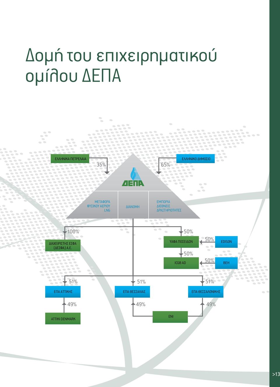 ΕΣΦΑ ( ΕΣΦΑ) Α.Ε. 100% 50% YΑΦΑ ΠΟΣΕΙ ΩΝ ICGB AD 50% 50% 50% EDISON BEH ΕΠΑ