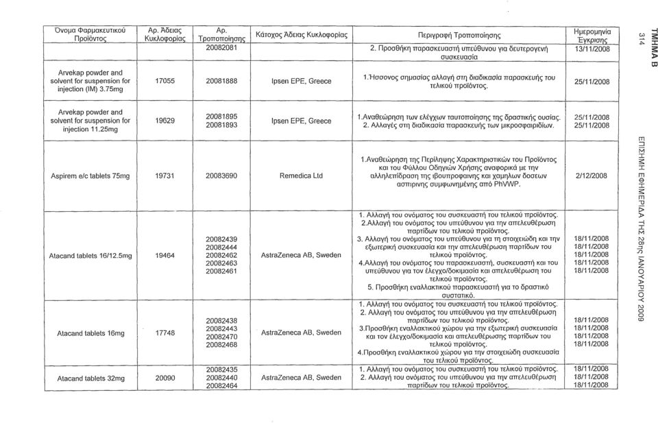 25g 19629 20081895 20081893 Ipsen ΕΡΕ, Greece 1.Αναθεώρηση των ελέγχων ταυτοποίησης της δραστικής ουσίας. 2. Αλλαγές στη διαδικασία παρασκευής των μικροσφαιριδίων.