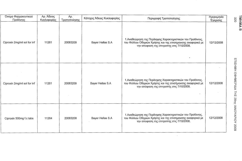12/12/2008 =] Μ θ Ciproxin 2g/l sol for inf 11261 20083209 Bayer Hellas S.A 1. 12/12/2008 τι Η Χ Μ to CO S3 J~) Ciproxin 500g f.c tabs 11264 20083208 Bayer Hellas S.A 1. 12/12/2008 Ο < Ο < to ο to