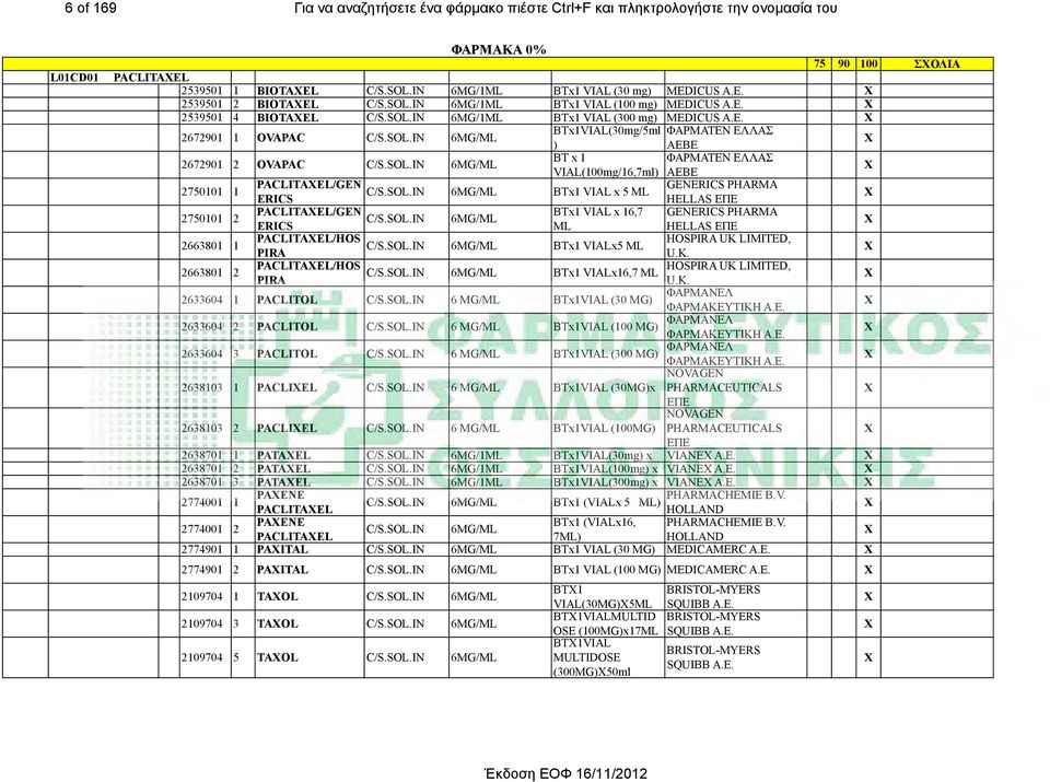 SOL.IN 6MG/ VIAL(100mg/16,7ml) ΑΕΒΕ PACLITAEL/GEN GENERICS PHARMA 2750101 1 C/S.SOL.IN 6MG/ BTx1 VIAL x 5 ERICS HELLAS ΕΠΕ PACLITAEL/GEN BTx1 VIAL x 16,7 GENERICS PHARMA 2750101 2 C/S.SOL.IN 6MG/ ERICS HELLAS ΕΠΕ PACLITAEL/HOS HOSPIRA UK LIMITED, 2663801 1 C/S.