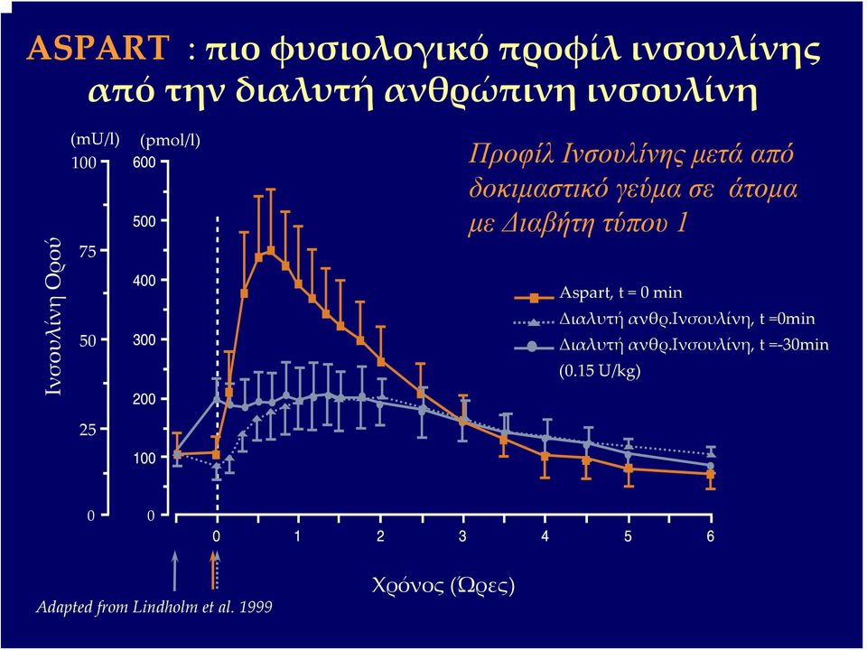 σε άτομα με Διαβήτη τύπου 1 Aspart, t = 0 min Διαλυτή ανθρ.