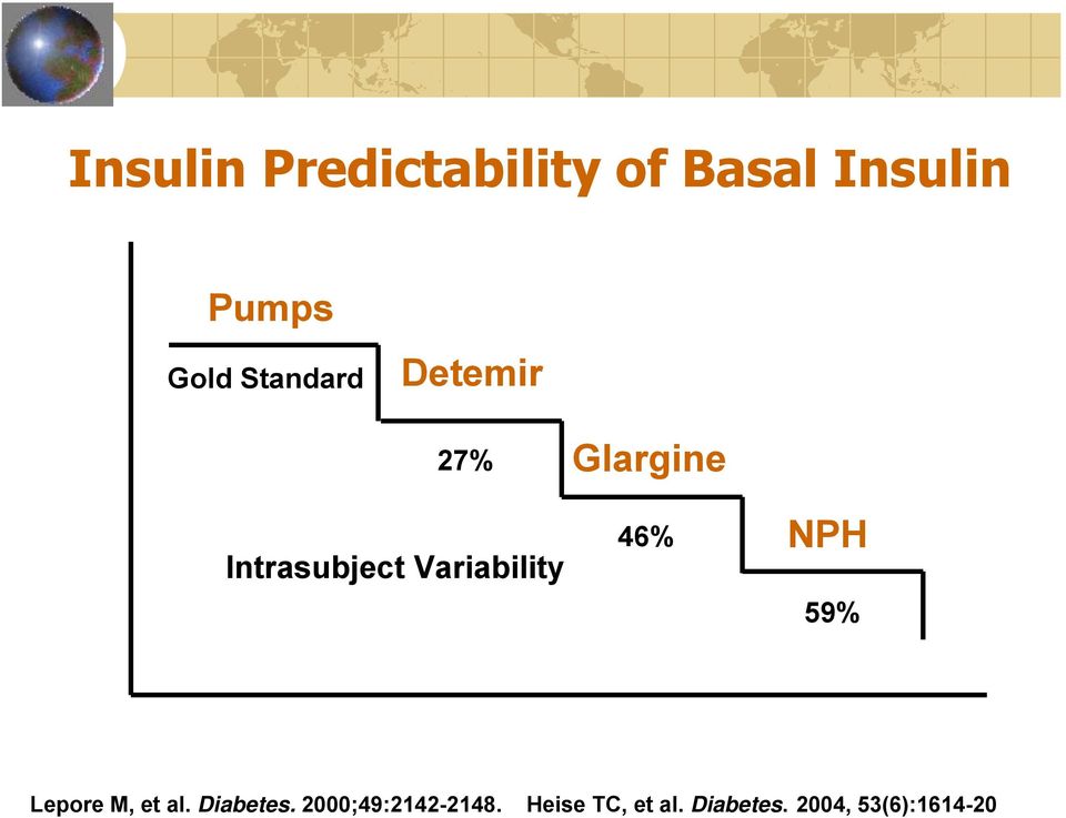 Glargine 46% NPH 59% Lepore M, et al. Diabetes.