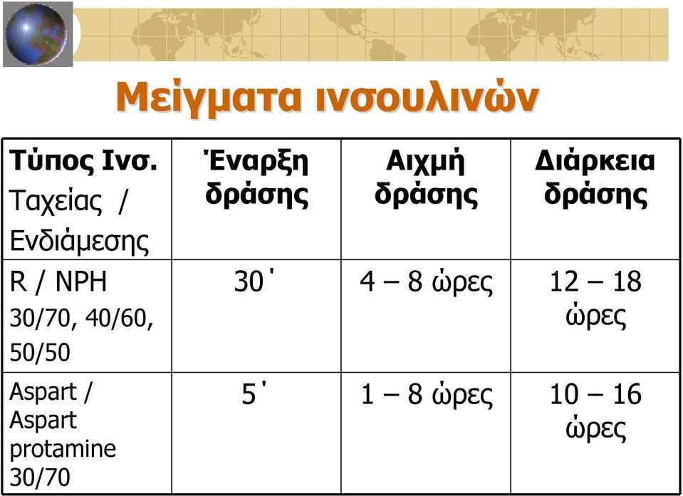 Aspart / Aspart protamine 30/70 Έναρξη δράσης